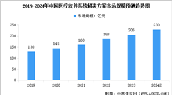 2024年中國醫療軟件市場規模及行業發展前景預測分析（圖）