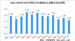 2024年10月中國汽車經銷商庫存系數為1.10，處于警戒線以下（圖）