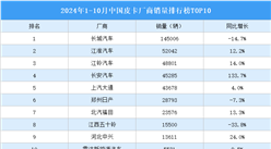 2024年1-10月中國皮卡廠商銷量排行榜TOP10（附榜單）