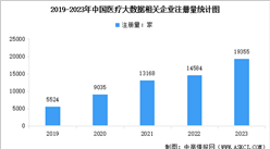 2024年中國醫療大數據行業相關企業數量分析（圖）