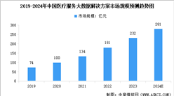2024年中國醫療大數據市場規模預測及行業競爭格局分析（圖）