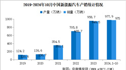 2024年1-10月中國新能源汽車銷量同比增長33.9% 滲透率提升至39.6%（圖）