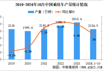 2024年10月中國乘用車產銷情況：出口量同比增長10.7%（圖）