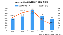2024年中國醫療大數據市場規模預測及行業投融資分析（圖）