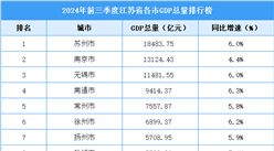 2024年前三季度江蘇省各市GDP排行榜：3市GDP總量超萬億