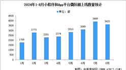 2024年中國微短劇市場數據分析：長短視頻平臺微短劇上線超千部