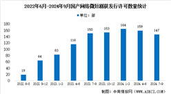 2024年中國微短劇獲發行許可數量分析：第三季度達147部