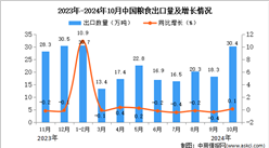 2024年10月中國糧食出口數據統計分析：出口量同比增長0.1%