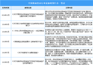 2024年中國休閑食品行業最新政策匯總一覽（表）