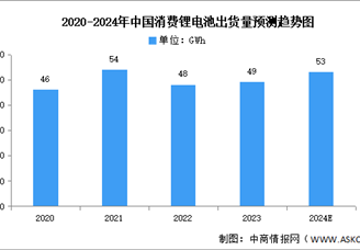 2024年中國消費鋰電池出貨量及消費電子鋰電池需求量預測分析（圖）