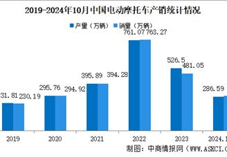 2024年1-10月中國電動摩托車產銷情況：銷量同比下降31.78%（圖）