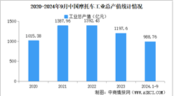 2024年1-9月中國摩托車企業經營情況：利潤總額同比下降17.9%（圖）