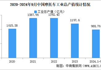 2024年1-9月中國摩托車企業經營情況：利潤總額同比下降17.9%（圖）