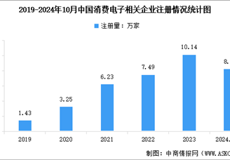 2024年中國消費電子相關企業數量及企業分布情況分析（圖）