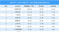 2024年1-10月中國汽車廠商零售銷量排行榜TOP10（附榜單）