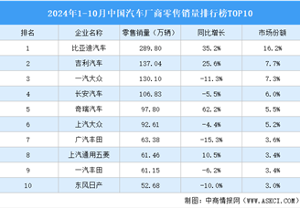 2024年1-10月中國汽車廠商零售銷量排行榜TOP10（附榜單）