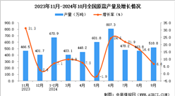 2024年10月全國原鹽產量數據統計分析