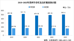 2024年貴州肉牛產業發展現狀分析：產業規模逐步擴大（圖）
