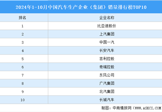 2024年1-10月中國汽車生產企業（集團）銷量排行榜TOP10（附榜單）
