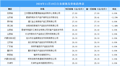2024年11月20日全國各地最新白條豬價格行情走勢分析