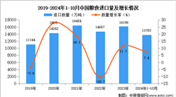 2024年1-10月中國糧食進口數據統計分析：進口量同比增長7.4%