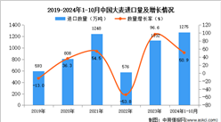 2024年1-10月中國大麥進口數據統計分析：進口量同比增長50.9%
