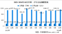 2024年10月中國二手車交易情況：SUV交易量同比增長10.78%（圖）