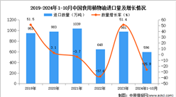 2024年1-10月中國食用植物油進口數據統計分析：進口量596萬噸