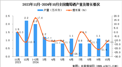 2024年10月全國葡萄酒產量數據統計分析