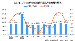 2024年10月全國乳制品產量數據統計分析