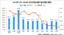 2024年10月全國白酒產量數據統計分析