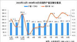 2024年10月全國紗產量數據統計分析