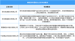 2024年中國儲能逆變器市場規模及重點企業預測分析（圖）