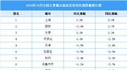2024年10月全國新房房價漲跌排行榜（圖）