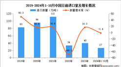 2024年1-10月中國豆油進口數據統計分析：進口量同比下降1.4%