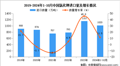 2024年1-10月中國氯化鉀進口數據統計分析：進口量同比增長11.5%