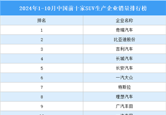 2024年1-10月中國前十家SUV生產企業銷量排行榜（附榜單）