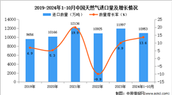 2024年1-10月中國天然氣進口數據統計分析：進口量同比增長13.6%
