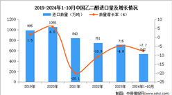 2024年1-10月中國乙二醇進口數據統計分析：進口量同比下降7.7%