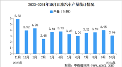2024年10月江淮汽車產銷量情況：銷量同比減少7.6%（圖）