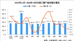 2024年10月全國乙烯產量數據統計分析