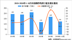 2024年1-10月中國棉紗線進口數據統計分析：進口量124萬噸