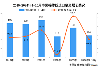 2024年1-10月中國棉紗線進口數據統計分析：進口量124萬噸
