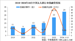2024年1-10月中國無人機行業投融資情況分析（圖）