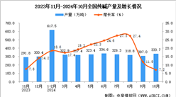 2024年10月全國純堿產量數據統計分析