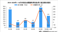 2024年1-10月中國自動數據處理設備進口數據統計分析：進口量同比下降16.9%