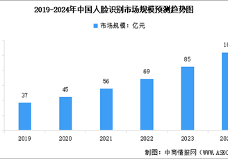 2024年中國人臉識別市場規模及行業發展前景預測分析（圖）