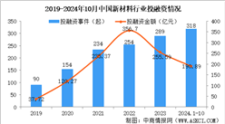 2024年1-10月中國新材料行業投融資情況分析（圖）