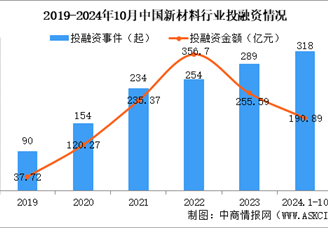 2024年1-10月中國新材料行業投融資情況分析（圖）
