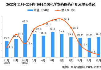 2024年10月全國化學農藥原藥產量數據統計分析